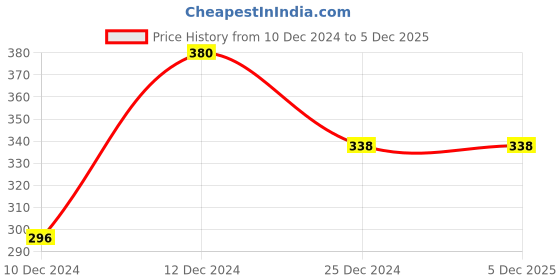 tatacliq.com Zivame Pink Non-Padded Full Coverage Bra zivame Price History Graph from 10 Dec 2024 to 4 Dec 2025