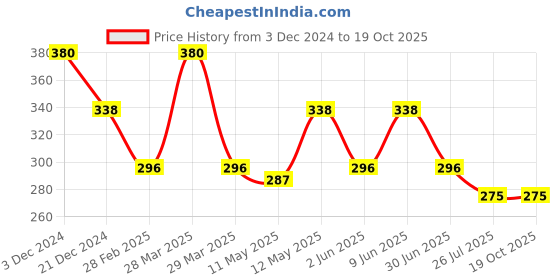 tatacliq.com Zivame Pink Non-Padded Full Coverage Bra zivame Price History Graph from 3 Dec 2024 to 17 Oct 2025