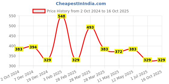 tatacliq.com Zivame Pink Non-Wired Full Coverage Bra zivame Price History Graph from 2 Oct 2024 to 16 Oct 2025