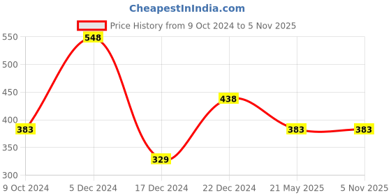 tatacliq.com Zivame Pink Non-Wired Full Coverage Bra zivame Price History Graph from 9 Oct 2024 to 4 Nov 2025