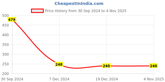tatacliq.com Zivame Pink Non Wired Non Padded Full Coverage Bra zivame Price History Graph from 30 Sep 2024 to 4 Nov 2025
