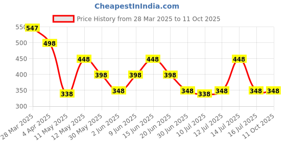 tatacliq.com Zivame Pink Non-wired Non-padded Full Coverage Bra zivame Price History Graph from 28 Mar 2025 to 11 Oct 2025