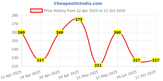 tatacliq.com Zivame Pink Non Wired Non Padded Full Coverage Bra zivame Price History Graph from 22 Apr 2025 to 10 Oct 2025