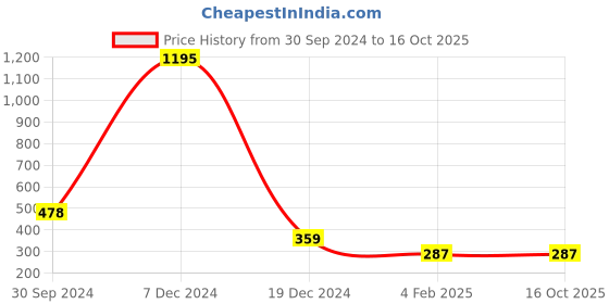 tatacliq.com Zivame Pink Non Wired Non Padded Maternity Bra zivame Price History Graph from 30 Sep 2024 to 16 Oct 2025