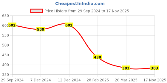 tatacliq.com Zivame Pink Non Wired Non Padded T-Shirt Bra zivame Price History Graph from 29 Sep 2024 to 16 Nov 2025