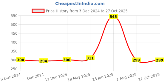 tatacliq.com Zivame Pink Non Wired Non Padded T-Shirt Bra zivame Price History Graph from 3 Dec 2024 to 26 Oct 2025