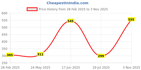 tatacliq.com Zivame Pink Non Wired Non Padded T-Shirt Bra zivame Price History Graph from 28 Feb 2025 to 3 Nov 2025
