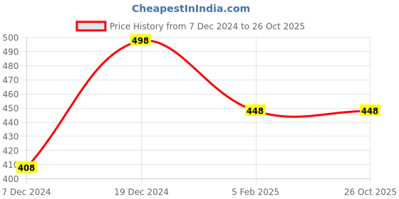 tatacliq.com Zivame Pink Non-wired Padded Maternity Bra zivame Price History Graph from 7 Dec 2024 to 26 Oct 2025