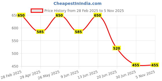 tatacliq.com Zivame Pink Non Wired Padded T-Shirt Bra zivame Price History Graph from 28 Feb 2025 to 3 Nov 2025