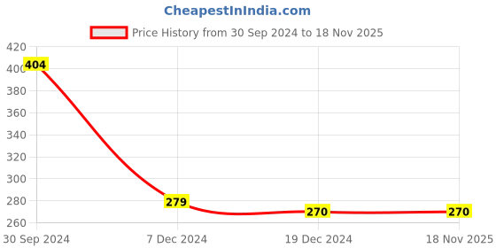 tatacliq.com Zivame Pink Padded Bra zivame Price History Graph from 30 Sep 2024 to 17 Nov 2025