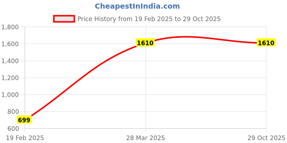 tatacliq.com Zivame Pink Plain Bralette Bra zivame Price History Graph from 19 Feb 2025 to 29 Oct 2025