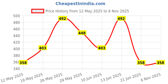 tatacliq.com Zivame Pink Plain Bralette Bra zivame Price History Graph from 12 May 2025 to 5 Nov 2025