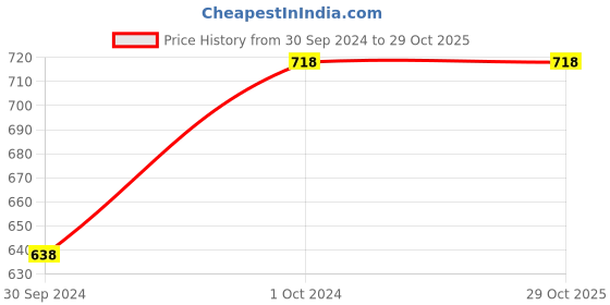 tatacliq.com Zivame Pink Plain Pyjamas zivame Price History Graph from 30 Sep 2024 to 29 Oct 2025