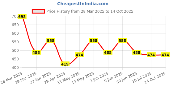 tatacliq.com Zivame Pink Plain Sweater zivame Price History Graph from 28 Mar 2025 to 13 Oct 2025