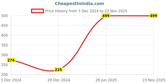 tatacliq.com Zivame Pink Printed Bikini Panty zivame Price History Graph from 3 Dec 2024 to 23 Nov 2025