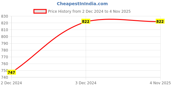 tatacliq.com Zivame Pink Printed Bralette Bra zivame Price History Graph from 2 Dec 2024 to 4 Nov 2025