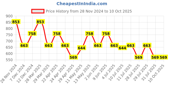 tatacliq.com Zivame Pink Printed Camisole Top With Pyjamas zivame Price History Graph from 28 Nov 2024 to 9 Oct 2025