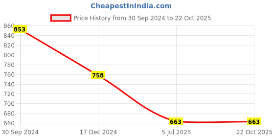 tatacliq.com Zivame Pink Printed Camisole Top With Pyjamas zivame Price History Graph from 30 Sep 2024 to 21 Oct 2025
