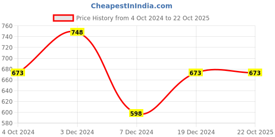 tatacliq.com Zivame Pink Printed Night Dress zivame Price History Graph from 4 Oct 2024 to 22 Oct 2025