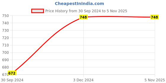 tatacliq.com Zivame Pink Printed Night Dress zivame Price History Graph from 30 Sep 2024 to 3 Nov 2025