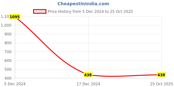 tatacliq.com Zivame Pink Printed Padded Bra zivame Price History Graph from 5 Dec 2024 to 25 Oct 2025