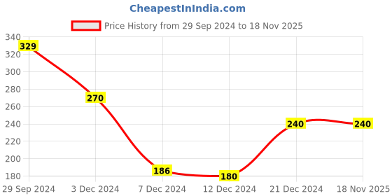 tatacliq.com Zivame Pink Printed Panty zivame Price History Graph from 29 Sep 2024 to 18 Nov 2025