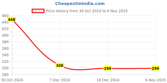 tatacliq.com Zivame Pink Printed Pyjamas zivame Price History Graph from 30 Oct 2024 to 5 Nov 2025