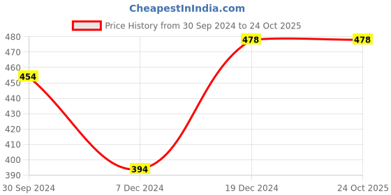 tatacliq.com Zivame Pink Printed Pyjamas zivame Price History Graph from 30 Sep 2024 to 23 Oct 2025