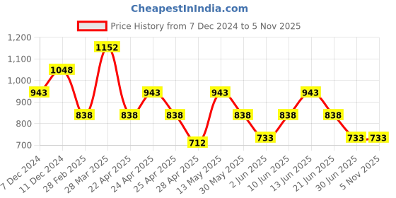 tatacliq.com Zivame Pink Printed Robe zivame Price History Graph from 7 Dec 2024 to 2 Nov 2025