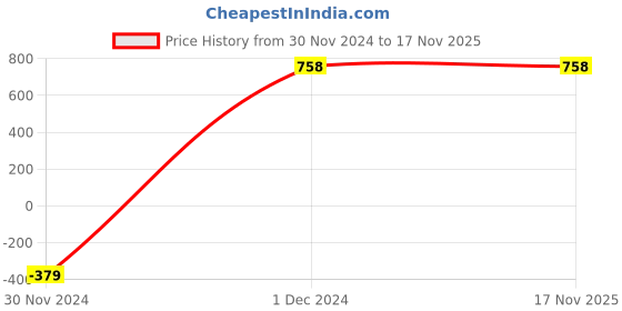 tatacliq.com Zivame Pink Printed Shirt Shorts Set zivame Price History Graph from 30 Nov 2024 to 17 Nov 2025