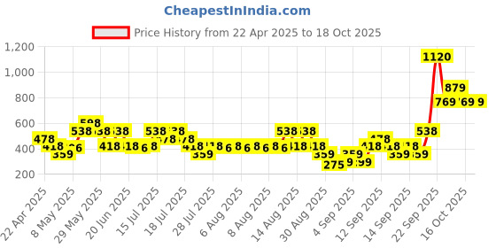 tatacliq.com Zivame Pink Printed Tank Top zivame Price History Graph from 22 Apr 2025 to 18 Oct 2025