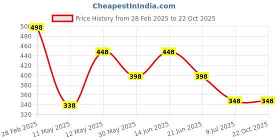 tatacliq.com Zivame Pink Push-up Bra zivame Price History Graph from 28 Feb 2025 to 21 Oct 2025