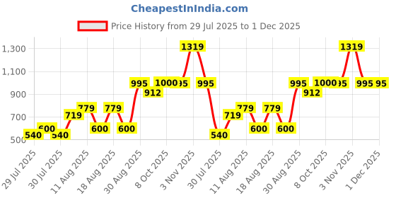 tatacliq.com Zivame Pink Regular Fit Bra zivame Price History Graph from 29 Jul 2025 to 1 Dec 2025