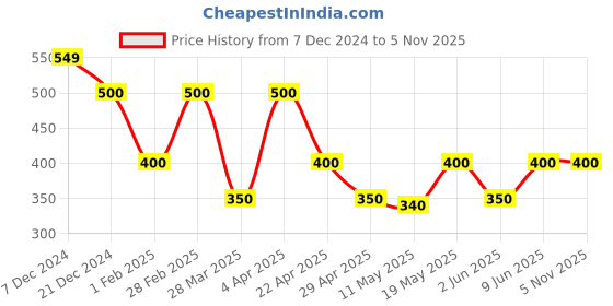 tatacliq.com Zivame Pink Relaxed Fit Sweatshirt zivame Price History Graph from 7 Dec 2024 to 4 Nov 2025