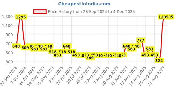 tatacliq.com Zivame Pink Saree Shapewear zivame Price History Graph from 28 Sep 2024 to 3 Dec 2025