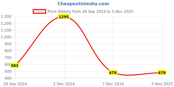 tatacliq.com Zivame Pink Saree Shapewear zivame Price History Graph from 28 Sep 2024 to 5 Nov 2025