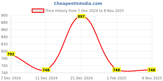 tatacliq.com Zivame Pink Slimming Camisole zivame Price History Graph from 7 Dec 2024 to 8 Nov 2025
