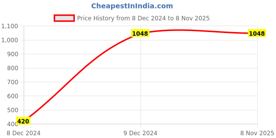 tatacliq.com Zivame Pink Striped Shirt With Lounge Pants zivame Price History Graph from 8 Dec 2024 to 7 Nov 2025
