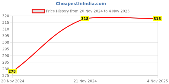 tatacliq.com Zivame Pink Top zivame Price History Graph from 20 Nov 2024 to 4 Nov 2025