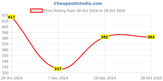 tatacliq.com Zivame Pink Top zivame Price History Graph from 28 Oct 2024 to 28 Oct 2025