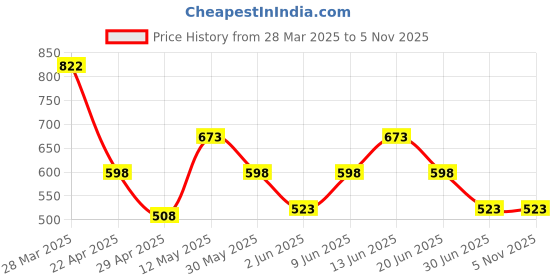 tatacliq.com Zivame Pink Top zivame Price History Graph from 28 Mar 2025 to 4 Nov 2025