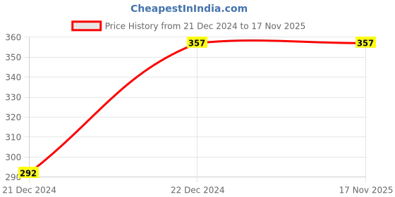 tatacliq.com Zivame Pink Under Wired Padded T-Shirt Bra zivame Price History Graph from 21 Dec 2024 to 17 Nov 2025