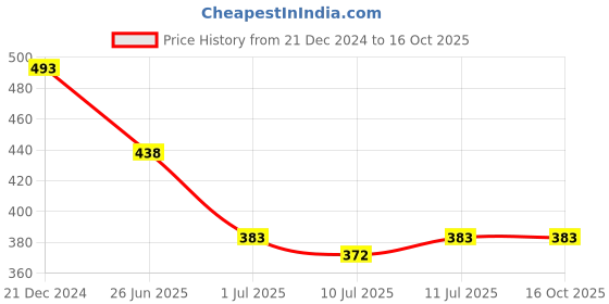 tatacliq.com Zivame Pink Wireless Full Coverage Bra zivame Price History Graph from 21 Dec 2024 to 15 Oct 2025