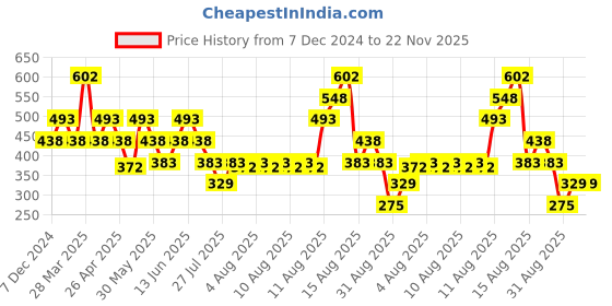 tatacliq.com Zivame Pink Wireless Full Coverage Bra zivame Price History Graph from 7 Dec 2024 to 22 Nov 2025