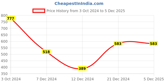 tatacliq.com Zivame Pink Wireless Non Padded Full Coverage Bra zivame Price History Graph from 3 Oct 2024 to 4 Dec 2025
