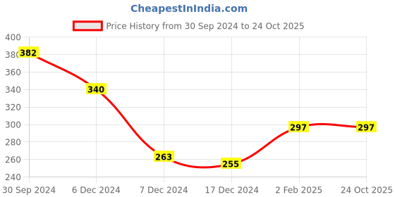 tatacliq.com Zivame Pink Wireless T-Shirt Bra zivame Price History Graph from 30 Sep 2024 to 23 Oct 2025