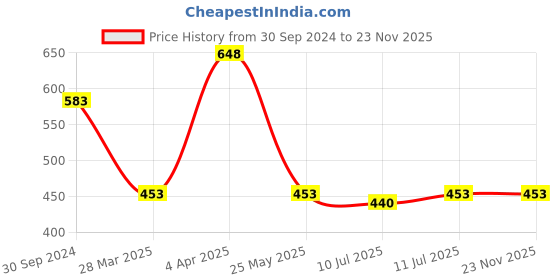 tatacliq.com Zivame Pistachio Green Lace Half Coverage Under-Wired Balconette Bra zivame Price History Graph from 30 Sep 2024 to 23 Nov 2025