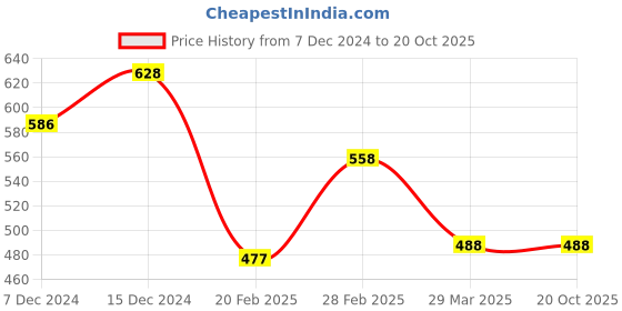 tatacliq.com Zivame Pistachio Green Lace Half Coverage Under-Wired Balconette Bra zivame Price History Graph from 7 Dec 2024 to 20 Oct 2025