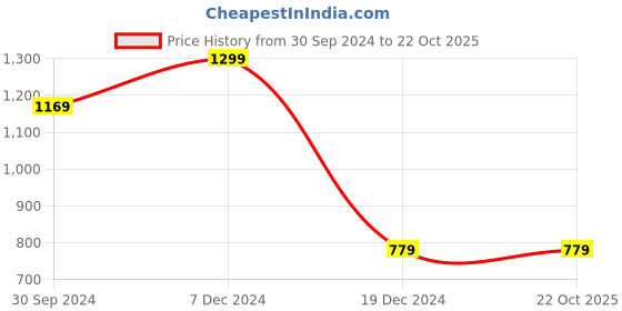 tatacliq.com Zivame Powder Blue Non Wired Padded T-Shirt Bra zivame Price History Graph from 30 Sep 2024 to 21 Oct 2025