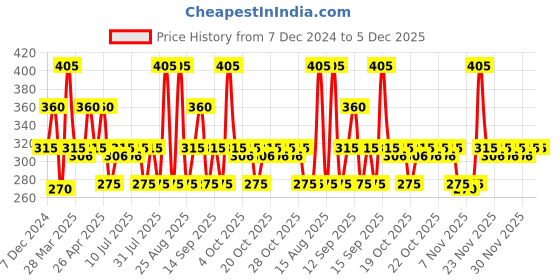 tatacliq.com Zivame Princess Blue Non Wired Non Padded Bralette Bra zivame Price History Graph from 7 Dec 2024 to 4 Dec 2025